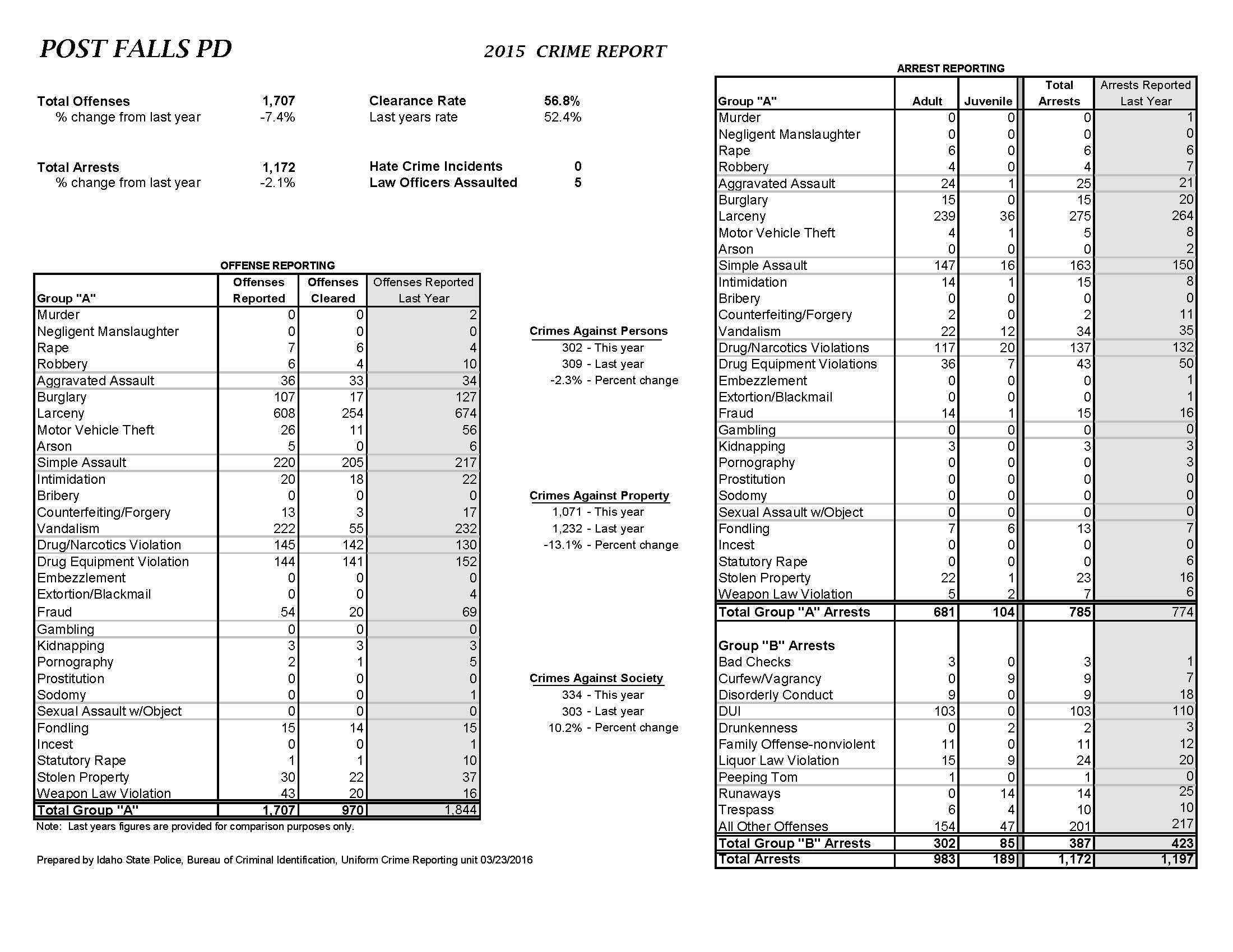2015 Crime Report Analysis_Page_4